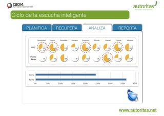 Ciclo de la escucha inteligente 
www.autoritas.net 
 