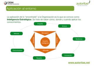 Aplicación al entorno 
La aplicación de lo “encontrado” a la Organización es lo que se conoce como 
Inteligencia Estratégica. Se trata de saber cómo, donde y cuando aplicar los 
conocimientos. 
www.autoritas.net 
Recupera 
Escucha 
Inteligente 
Difunde 
Sinte)za 
EmpaTa 
Método 
Respeto 
Síntesis 
Innovación 
Comunicación 
Resilencia 
Analiza 
 
