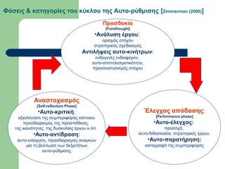 Φάσεις & κατηγορίες του κύκλου της Αυτο-ρύθμισης [Zimmerman (2000)]
Προσδοκία
[Forethought]
•Ανάλυση έργου:
ορισμός στόχου
στρατηγικός σχεδιασμός
Αντιλήψεις αυτο-κινήτρων:
ενδογενές ενδιαφέρον,
αυτo-αποτελεσματικότητα,
προσανατολισμός στόχου
Αναστοχασμός
[Self-reflection Phase]
•Αυτο-κριτική:
αξιολόγηση της συμπεριφοράς κάποιου
προσδιορισμός της προσπάθειας,
της ικανότητας, της δυσκολίας έργου κ.λπ.
•Αυτο-αντίδραση:
αυτο-ενίσχυση, προσδιορισμός αναγκών
για τη βελτίωση των δεξιοτήτων
αυτο-ρύθμισης
Έλεγχος απόδοσης:
[Performance phase]
•Αυτο-έλεγχος:
προσοχή,
αυτο-διδασκαλία, στρατηγικές έργου.
•Αυτο-παρατήρηση:
καταγραφή της συμπεριφοράς
 