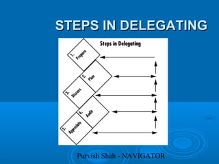 Purvish Shah - NAVIGATOR
STEPS IN DELEGATINGSTEPS IN DELEGATING
 