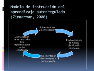 Modelo de instrucción del
aprendizaje autorregulado
(Zimmerman, 2000)

                     Autoevaluación
                     y monitorización

  Monitorización
 de los resultados                        Establecimiento
       de la                                de metas y
 implementación                            planificación
       de las                               estratégica
    estrategias

                      Implementación
                       de estrategias y
                       monitorización
 