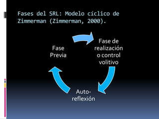 Fases del SRL: Modelo cíclico de
Zimmerman (Zimmerman, 2000).


                             Fase de
           Fase            realización
          Previa            o control
                             volitivo



                     Auto-
                   reflexión
 