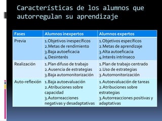 Características de los alumnos que
 autorregulan su aprendizaje

Fases          Alumnos inexpertos           Alumnos expertos
Previa         1.Objetivos inespecíficos    1.Objetivos específicos
               2.Metas de rendimiento       2.Metas de aprendizaje
               3.Baja autoeficacia          3.Alta autoeficacia
               4.Desinterés                 4.Interés intrínseco
Realización    1.Plan difuso de trabajo     1.Plan de trabajo centrado
               2.Ausencia de estrategias    2.Uso de estrategias
               3.Baja automonitorización    3.Automonitorización
Auto-reflexión 1.Baja autoevaluación        1.Autoevaluación de tareas
               2.Atribuciones sobre         2.Atribuciones sobre
               capacidad                    estrategias
               3.Autorreacciones            3.Autorreacciones positivas y
               negativas y desadaptativas   adaptativas
 
