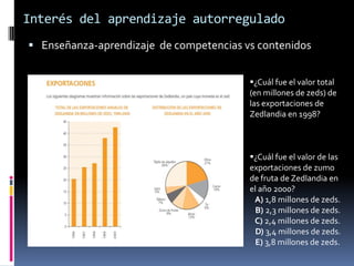 Interés del aprendizaje autorregulado
 Enseñanza-aprendizaje de competencias vs contenidos


                                         ¿Cuál fue el valor total
                                         (en millones de zeds) de
                                         las exportaciones de
                                         Zedlandia en 1998?



                                         ¿Cuál fue el valor de las
                                         exportaciones de zumo
                                         de fruta de Zedlandia en
                                         el año 2000?
                                          A) 1,8 millones de zeds.
                                           B) 2,3 millones de zeds.
                                          C) 2,4 millones de zeds.
                                           D) 3,4 millones de zeds.
                                           E) 3,8 millones de zeds.
 