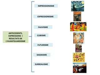 ANTECEDENTS,
EXPRESSIONS I
RESULTATS DE
L’AVANTGUARDISME
IMPRESSIONISME
EXPRESSIONISME
FAUVISME
CUBISME
FUTURISME
DADAISME
SURREALISME
 