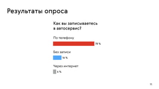 Результаты опроса
11
Как вы записываетесь 
в автосервис?
78 %
16 %
6 %
По телефону
Без записи
Через интернет
 