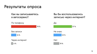 Результаты опроса
12
Как вы записываетесь 
в автосервис?
Вы бы воспользовались 
записью через интернет?
78 %
16 %
6 %
По телефону
Без записи
Через интернет
57 %
25 %
18 %
Да
Не знаю
Нет
 