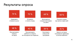 Результаты опроса
13
Просматривать  
сервисы  
на карте
Просматривать  
рейтинги и следить  
за популярностью сервисов
Участвовать  
в бонусной  
программе
Хранить историю  
пользования сервисами  
в личном кабинете
35 %38 %40 %48 %
Сравнивать  
стоимости услуг
Оставлять  
и читать отзывы
Записываться  
в привычный сервис  
на сайте
Получать скидки  
при записи через сайт
58 %68 %70 %74 %
 