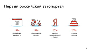 1994 1996 2014 2016
3
Первый российский автопортал
Первый сайт 
в домене ru
Начало работы 
Авто.ру
Авто.ру
присоединился 
к Яндексу
20-летие  
портала
 