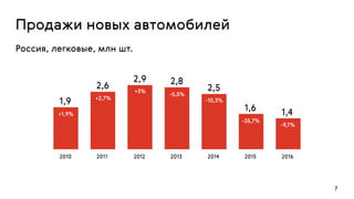 Продажи новых автомобилей
7
2010 2011 2012 2013 2014 2015 2016
1,41,6
2,5
2,82,9
2,6
1,9
-35,7%
-10,3%
-5,5%
+3%
+2,7%
+1,9%
-9,7%
Россия, легковые, млн шт.
 