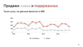 Продажи новых и подержанных
8
0
200
400
600
800
2013 2014 2015 2016
С пробегом Новые
Тысяч штук, по данным Автостат и АЕВ
 