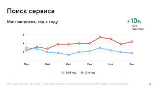 Поиск сервиса
9
3
4
5
Мар Май Июл Сен Ноя Янв
2015 год 2016 год
Млн запросов, год к году
Рост,  
год к году
Итоговые данные год к году — разница среднего значения за все месяцы 2015 года к значениям 2016
+10%
 