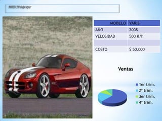 MODELO 110 dodge viper



                                 MODELO YARIS
                         AÑO             2008
                         VELOSIDAD       500 K/h


                         COSTO           $ 50.000



                                     Ventas


                                                1er trim.
                                                2º trim.
                                                3er trim.
                                                4º trim.
 