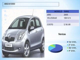 MODELO 101 TOYOTA


                            MODELO YARIS
                    AÑO             2005
                    VELOSIDAD       100 K/h


                    COSTO           $ 50.00



                                Ventas


                                           1er trim.
                                           2º trim.
                                           3er trim.
                                           4º trim.
 