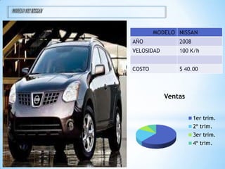 MODELO 102 NISSAN


                            MODELO NISSAN
                    AÑO             2008
                    VELOSIDAD       100 K/h


                    COSTO           $ 40.00



                                Ventas


                                           1er trim.
                                           2º trim.
                                           3er trim.
                                           4º trim.
 