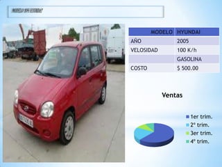 MODELO 104 HYUNDAI


                             MODELO HYUNDAI
                     AÑO             2005
                     VELOSIDAD       100 K/h
                                     GASOLINA
                     COSTO           $ 500.00



                                 Ventas


                                            1er trim.
                                            2º trim.
                                            3er trim.
                                            4º trim.
 