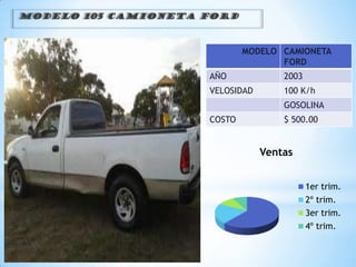 MODELO 105 CAMIONETA FORD



                             MODELO CAMIONETA
                                    FORD
                     AÑO             2003
                     VELOSIDAD       100 K/h
                                     GOSOLINA
                     COSTO           $ 500.00


                                 Ventas


                                            1er trim.
                                            2º trim.
                                            3er trim.
                                            4º trim.
 