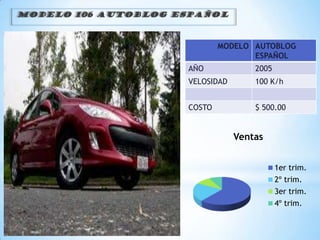 MODELO 106 AUTOBLOG ESPAÑOL



                             MODELO AUTOBLOG
                                    ESPAÑOL
                     AÑO             2005
                     VELOSIDAD       100 K/h


                     COSTO           $ 500.00


                                 Ventas


                                            1er trim.
                                            2º trim.
                                            3er trim.
                                            4º trim.
 