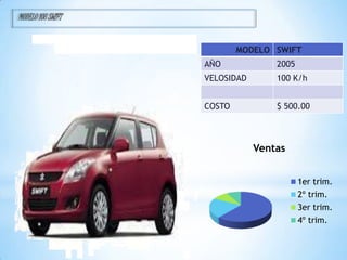 MODELO 108 SWIFT


                           MODELO SWIFT
                   AÑO             2005
                   VELOSIDAD       100 K/h


                   COSTO           $ 500.00



                               Ventas


                                          1er trim.
                                          2º trim.
                                          3er trim.
                                          4º trim.
 