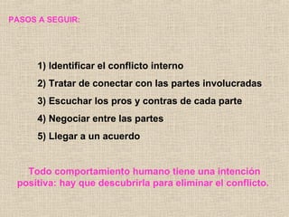 PASOS A SEGUIR:

1) Identificar el conflicto interno
2) Tratar de conectar con las partes involucradas
3) Escuchar los pros y contras de cada parte
4) Negociar entre las partes
5) Llegar a un acuerdo

Todo comportamiento humano tiene una intención
positiva: hay que descubrirla para eliminar el conflicto.

 
