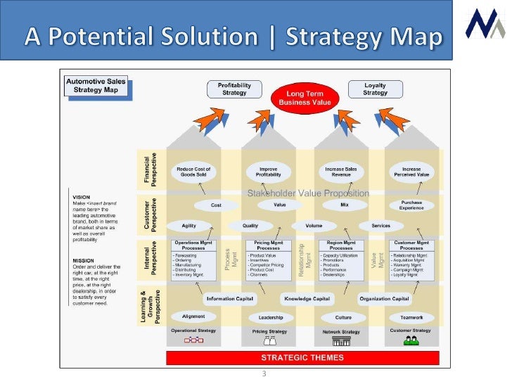 Auto Sales Strategy Map