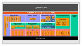 Autosar fundamental | PPTX