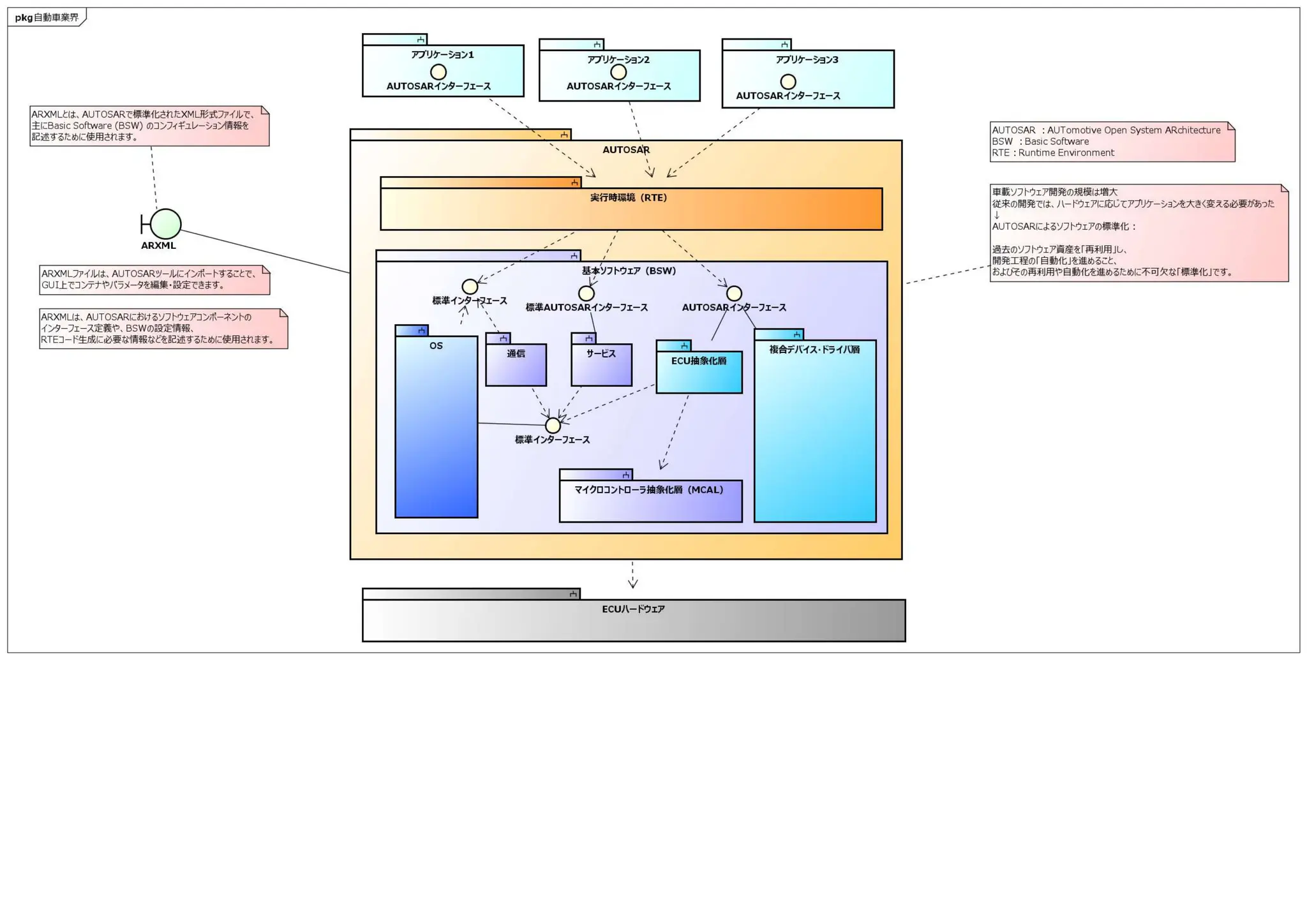 AUTOSAR Software Structure for Embedded Software Development in the ...
