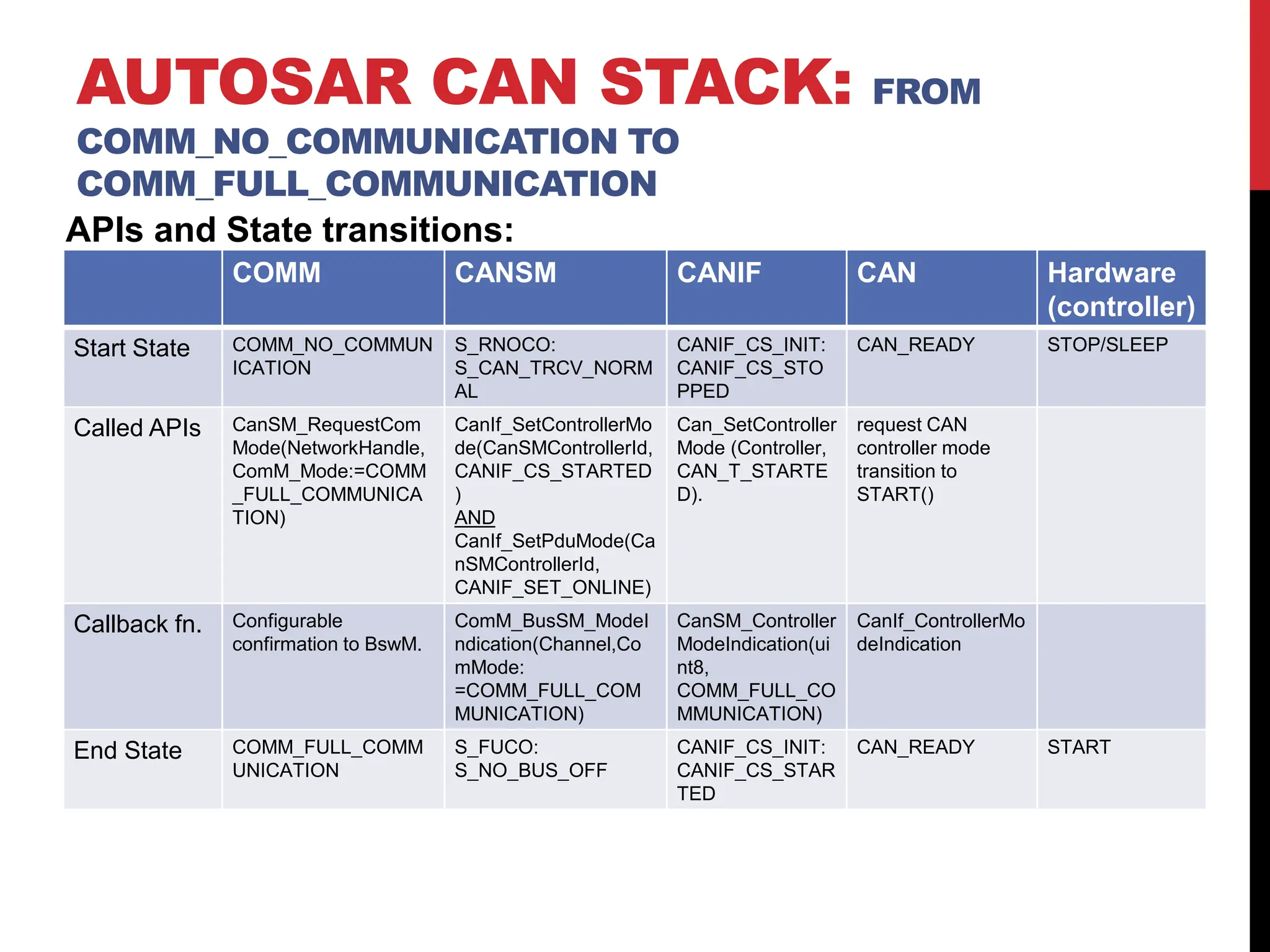 AUTOSAR CAN STACK: FROM
COMM_NO_COMMUNICATION TO
COMM_FULL_COMMUNICATION
APIs and State transitions:
COMM CANSM CANIF CAN Hardware
(controller)
Start State COMM_NO_COMMUN
ICATION
S_RNOCO:
S_CAN_TRCV_NORM
AL
CANIF_CS_INIT:
CANIF_CS_STO
PPED
CAN_READY STOP/SLEEP
Called APIs CanSM_RequestCom
Mode(NetworkHandle,
ComM_Mode:=COMM
_FULL_COMMUNICA
TION)
CanIf_SetControllerMo
de(CanSMControllerId,
CANIF_CS_STARTED
)
AND
CanIf_SetPduMode(Ca
nSMControllerId,
CANIF_SET_ONLINE)
Can_SetController
Mode (Controller,
CAN_T_STARTE
D).
request CAN
controller mode
transition to
START()
Callback fn. Configurable
confirmation to BswM.
ComM_BusSM_ModeI
ndication(Channel,Co
mMode:
=COMM_FULL_COM
MUNICATION)
CanSM_Controller
ModeIndication(ui
nt8,
COMM_FULL_CO
MMUNICATION)
CanIf_ControllerMo
deIndication
End State COMM_FULL_COMM
UNICATION
S_FUCO:
S_NO_BUS_OFF
CANIF_CS_INIT:
CANIF_CS_STAR
TED
CAN_READY START
 