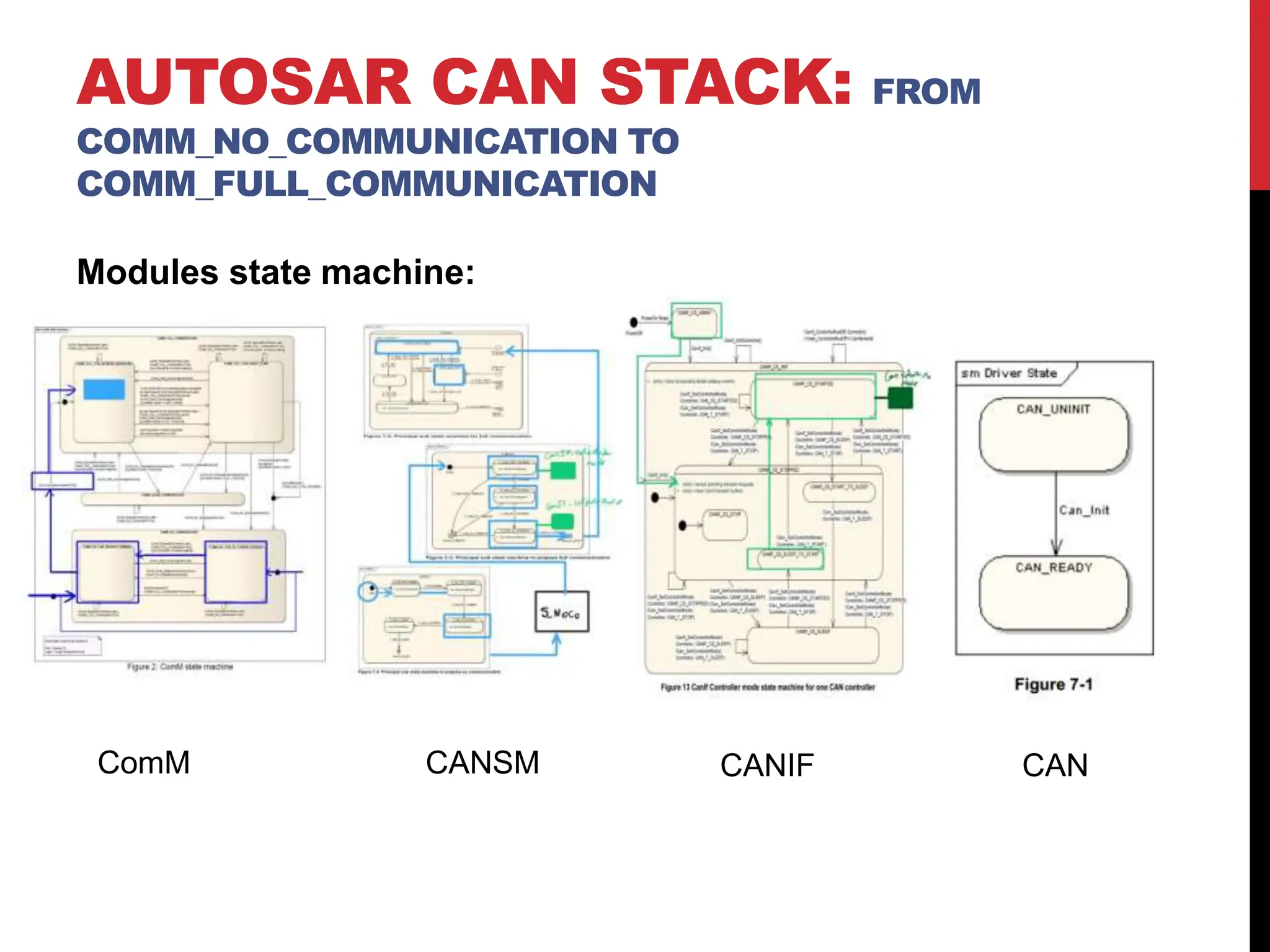 AUTOSAR CAN STACK: FROM
COMM_NO_COMMUNICATION TO
COMM_FULL_COMMUNICATION
Modules state machine:
ComM CANSM CANIF CAN
 