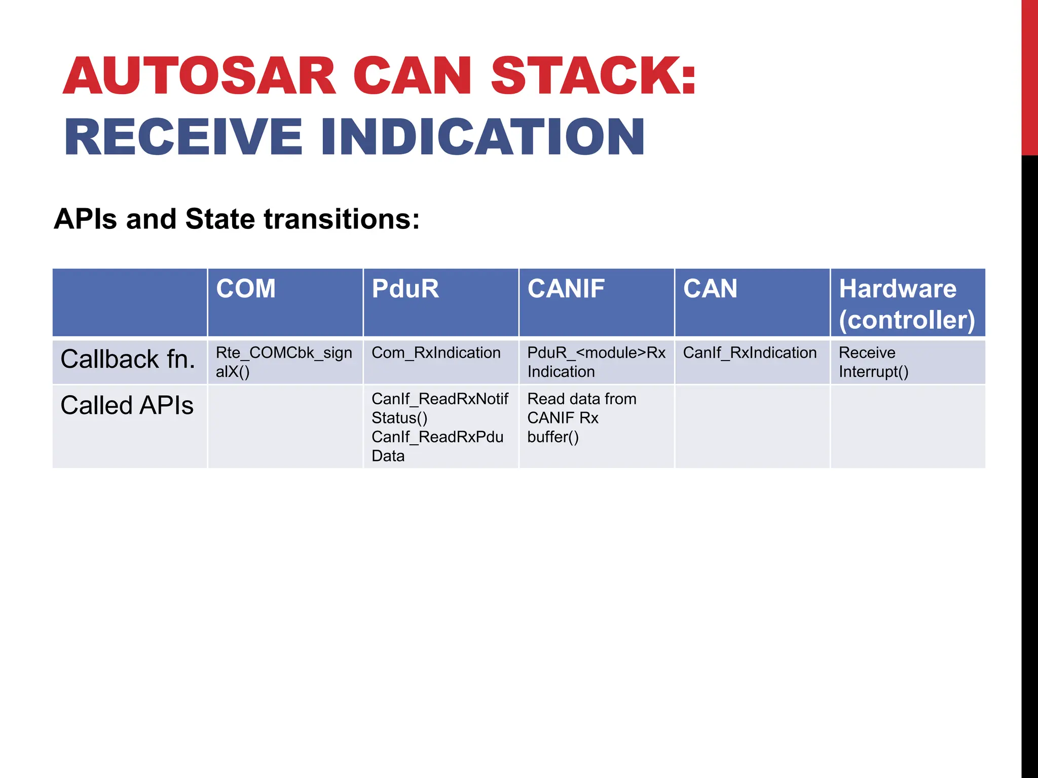 AUTOSAR CAN STACK:
RECEIVE INDICATION
COM PduR CANIF CAN Hardware
(controller)
Callback fn. Rte_COMCbk_sign
alX()
Com_RxIndication PduR_<module>Rx
Indication
CanIf_RxIndication Receive
Interrupt()
Called APIs CanIf_ReadRxNotif
Status()
CanIf_ReadRxPdu
Data
Read data from
CANIF Rx
buffer()
APIs and State transitions:
 