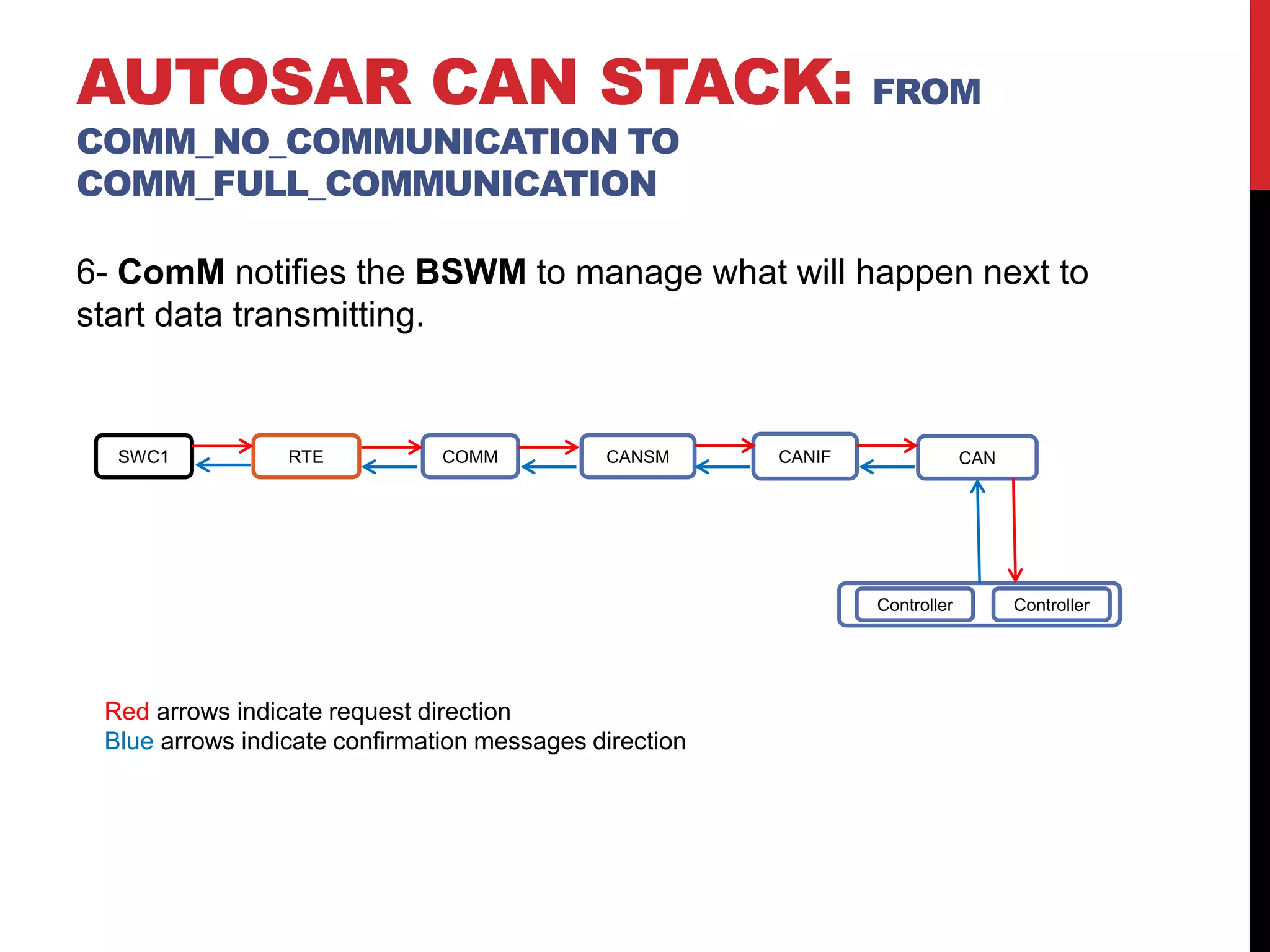 6- ComM notifies the BSWM to manage what will happen next to
start data transmitting.
AUTOSAR CAN STACK: FROM
COMM_NO_COMMUNICATION TO
COMM_FULL_COMMUNICATION
SWC1 RTE COMM CANSM CANIF CAN
Controller Controller
Red arrows indicate request direction
Blue arrows indicate confirmation messages direction
 