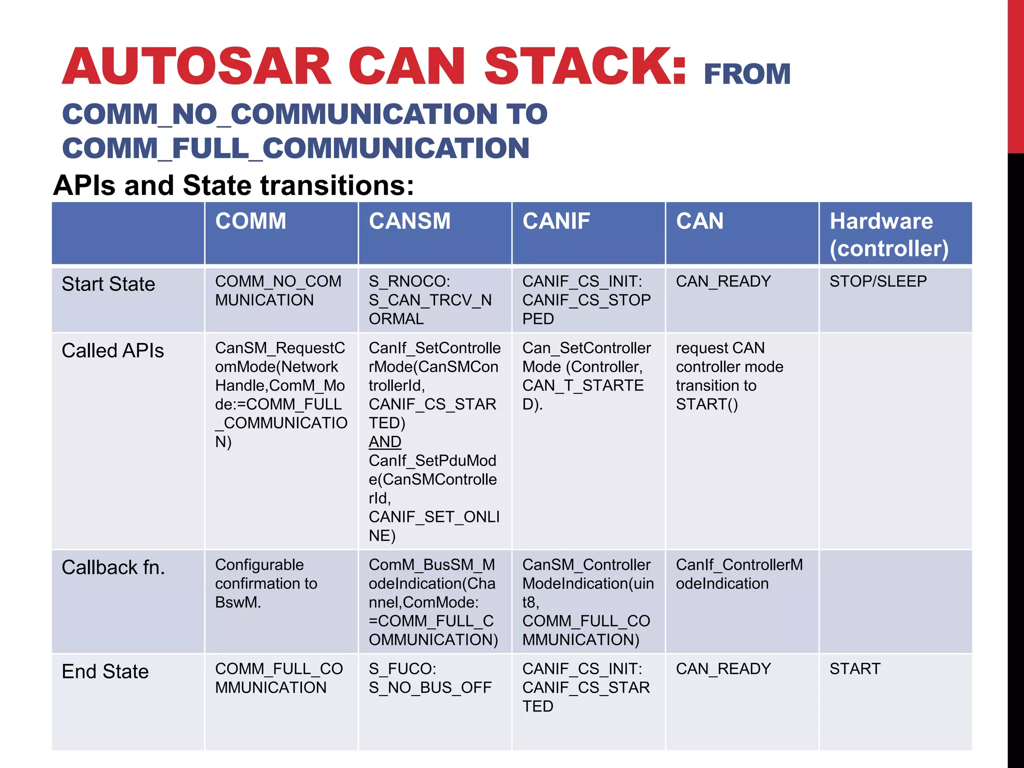AUTOSAR CAN STACK: FROM
COMM_NO_COMMUNICATION TO
COMM_FULL_COMMUNICATION
APIs and State transitions:
COMM CANSM CANIF CAN Hardware
(controller)
Start State COMM_NO_COM
MUNICATION
S_RNOCO:
S_CAN_TRCV_N
ORMAL
CANIF_CS_INIT:
CANIF_CS_STOP
PED
CAN_READY STOP/SLEEP
Called APIs CanSM_RequestC
omMode(Network
Handle,ComM_Mo
de:=COMM_FULL
_COMMUNICATIO
N)
CanIf_SetControlle
rMode(CanSMCon
trollerId,
CANIF_CS_STAR
TED)
AND
CanIf_SetPduMod
e(CanSMControlle
rId,
CANIF_SET_ONLI
NE)
Can_SetController
Mode (Controller,
CAN_T_STARTE
D).
request CAN
controller mode
transition to
START()
Callback fn. Configurable
confirmation to
BswM.
ComM_BusSM_M
odeIndication(Cha
nnel,ComMode:
=COMM_FULL_C
OMMUNICATION)
CanSM_Controller
ModeIndication(uin
t8,
COMM_FULL_CO
MMUNICATION)
CanIf_ControllerM
odeIndication
End State COMM_FULL_CO
MMUNICATION
S_FUCO:
S_NO_BUS_OFF
CANIF_CS_INIT:
CANIF_CS_STAR
TED
CAN_READY START
 