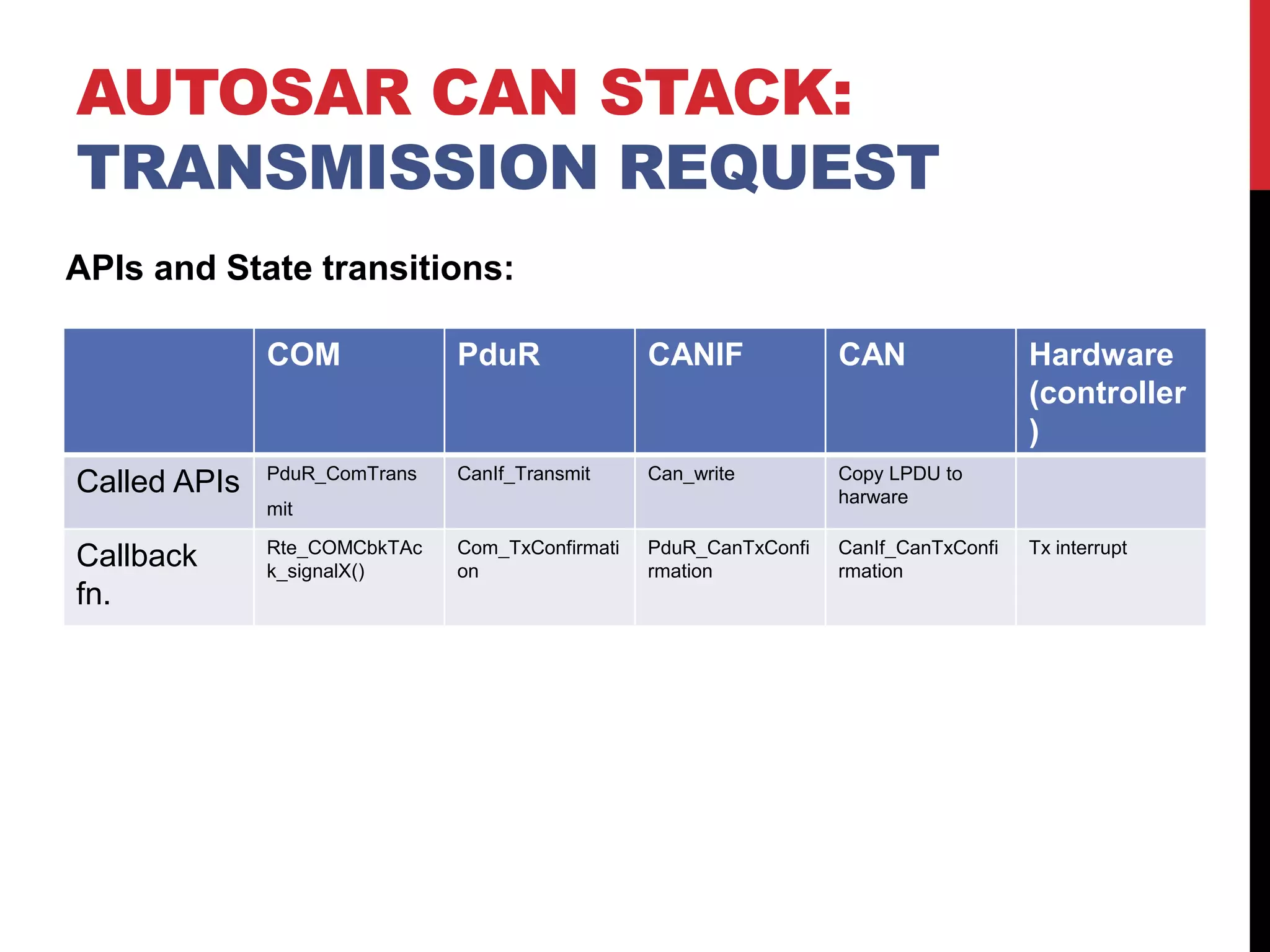 AUTOSAR CAN STACK:
TRANSMISSION REQUEST
COM PduR CANIF CAN Hardware
(controller
)
Called APIs PduR_ComTrans
mit
CanIf_Transmit Can_write Copy LPDU to
harware
Callback
fn.
Rte_COMCbkTAc
k_signalX()
Com_TxConfirmati
on
PduR_CanTxConfi
rmation
CanIf_CanTxConfi
rmation
Tx interrupt
APIs and State transitions:
 