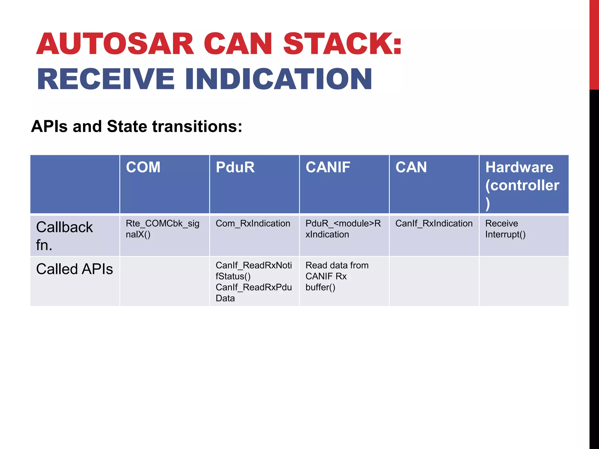 AUTOSAR CAN STACK:
RECEIVE INDICATION
COM PduR CANIF CAN Hardware
(controller
)
Callback
fn.
Rte_COMCbk_sig
nalX()
Com_RxIndication PduR_<module>R
xIndication
CanIf_RxIndication Receive
Interrupt()
Called APIs CanIf_ReadRxNoti
fStatus()
CanIf_ReadRxPdu
Data
Read data from
CANIF Rx
buffer()
APIs and State transitions:
 