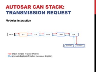 AUTOSAR 403 CAN Stack | PPTX