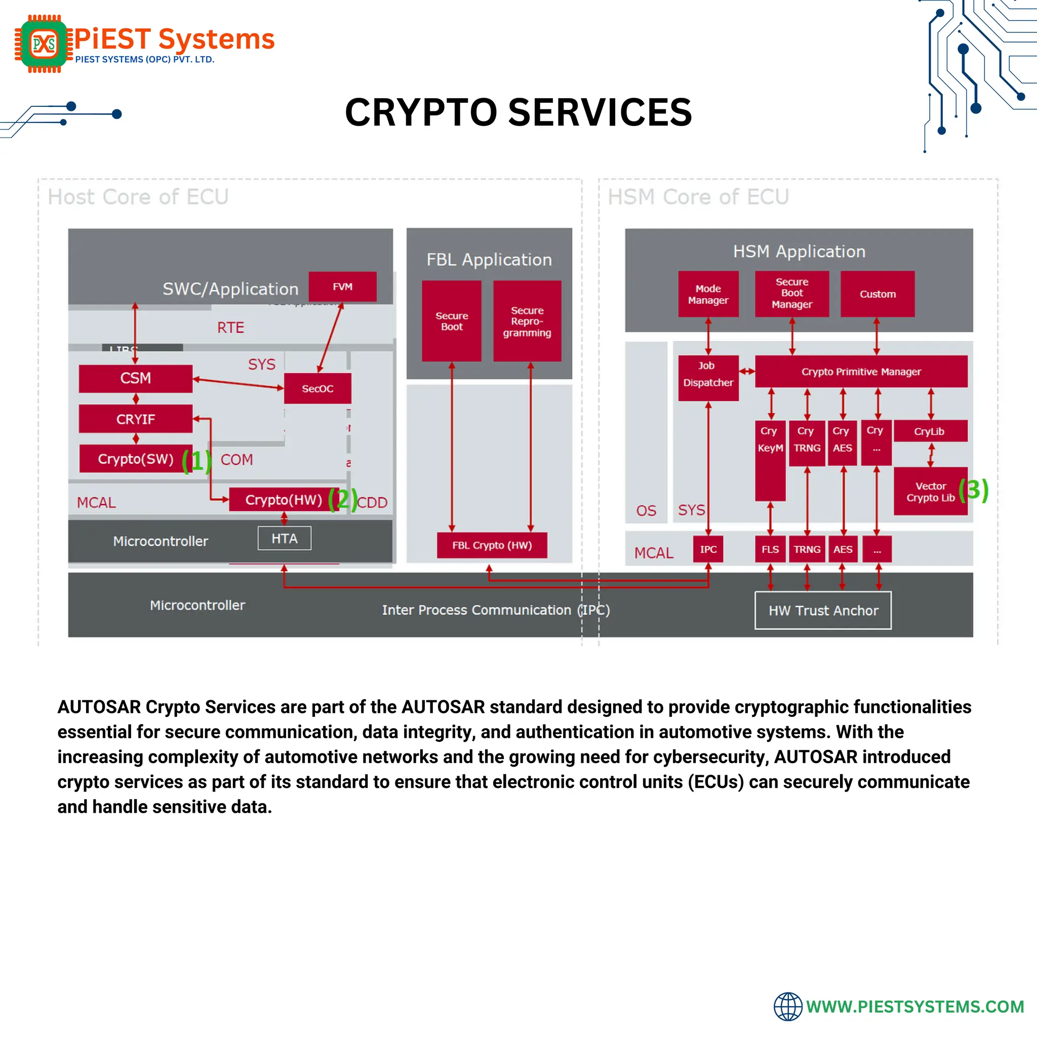 AUTOSAR Classic Platform Guide by Piest Systems | PDF