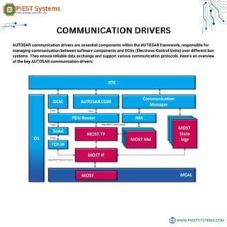 WWW.PIESTSYSTEMS.COM
COMMUNICATION DRIVERS
AUTOSAR communication drivers are essential components within the AUTOSAR framework, responsible for
managing communication between software components and ECUs (Electronic Control Units) over different bus
systems. They ensure reliable data exchange and support various communication protocols. Here’s an overview
of the key AUTOSAR communication drivers:
 