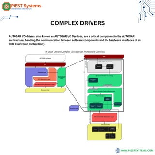 WWW.PIESTSYSTEMS.COM
COMPLEX DRIVERS
AUTOSAR I/O drivers, also known as AUTOSAR I/O Services, are a critical component in the AUTOSAR
architecture, handling the communication between software components and the hardware interfaces of an
ECU (Electronic Control Unit).
 