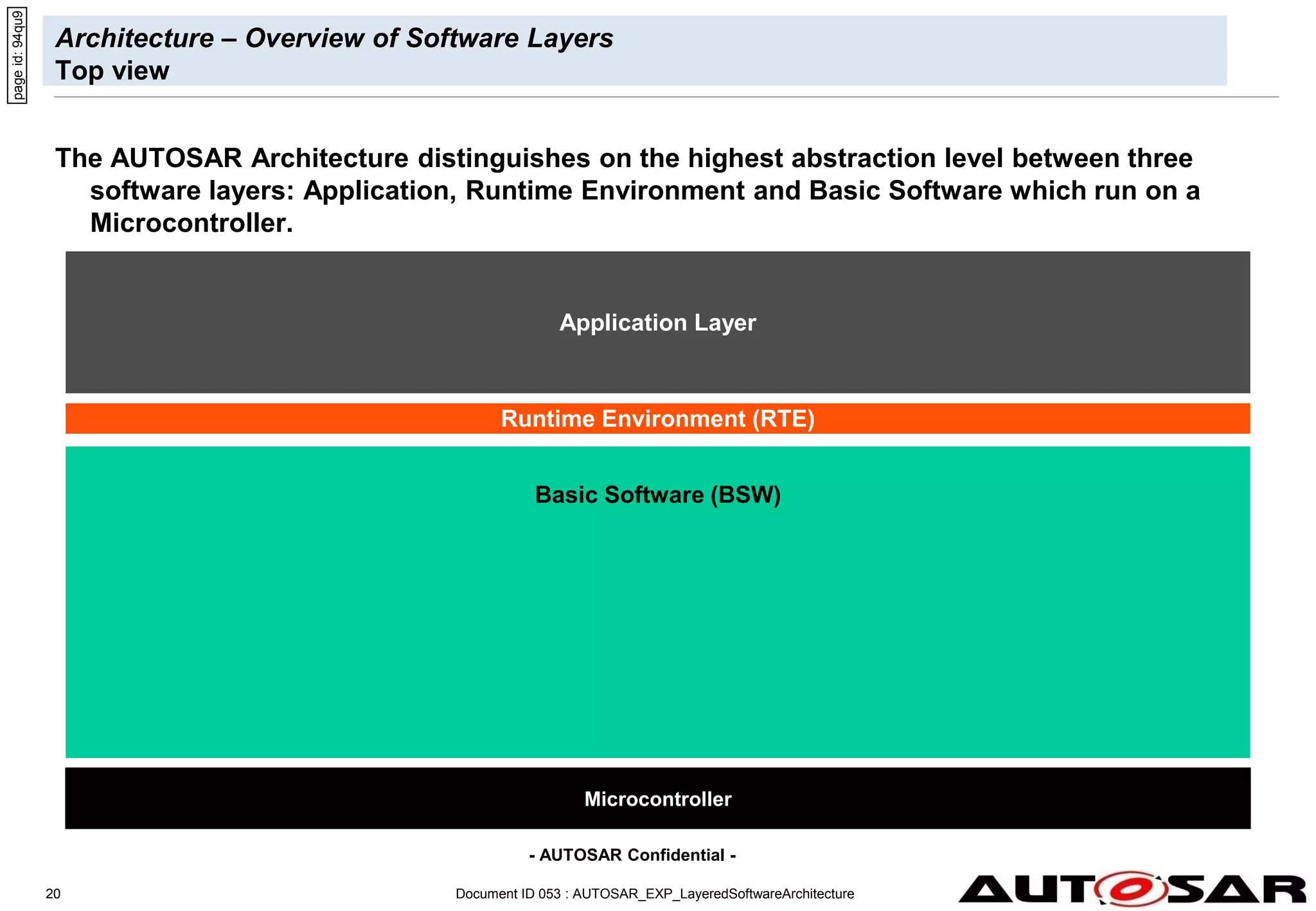 - AUTOSAR Confidential -
Document ID 053 : AUTOSAR_EXP_LayeredSoftwareArchitecture
20
Architecture – Overview of Software Layers
Top view
Microcontroller
Application Layer
Runtime Environment (RTE)
page
id:
94qu9
Basic Software (BSW)
The AUTOSAR Architecture distinguishes on the highest abstraction level between three
software layers: Application, Runtime Environment and Basic Software which run on a
Microcontroller.
 