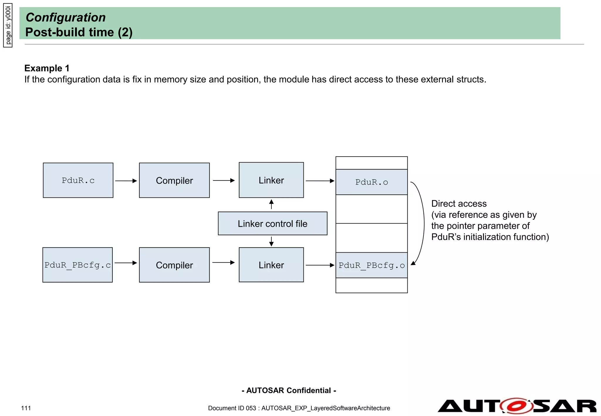 - AUTOSAR Confidential -
Document ID 053 : AUTOSAR_EXP_LayeredSoftwareArchitecture
111
Configuration
Post-build time (2)
Example 1
If the configuration data is fix in memory size and position, the module has direct access to these external structs.
page
id:
y000i
PduR.c
PduR_PBcfg.c
Linker
Compiler PduR.o
PduR_PBcfg.o
Direct access
(via reference as given by
the pointer parameter of
PduR’s initialization function)
Linker
Compiler
Linker control file
 