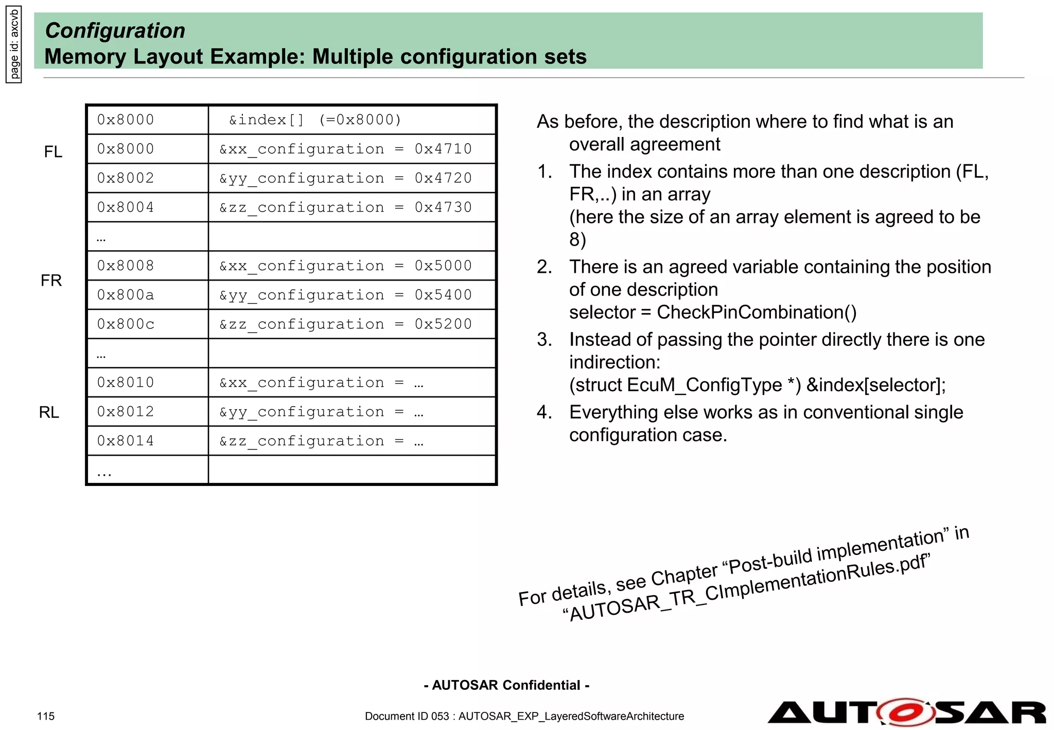 - AUTOSAR Confidential -
Document ID 053 : AUTOSAR_EXP_LayeredSoftwareArchitecture
115
Configuration
Memory Layout Example: Multiple configuration sets
page
id:
axcvb
0x8000 &index[] (=0x8000)
0x8000 &xx_configuration = 0x4710
0x8002 &yy_configuration = 0x4720
0x8004 &zz_configuration = 0x4730
…
0x8008 &xx_configuration = 0x5000
0x800a &yy_configuration = 0x5400
0x800c &zz_configuration = 0x5200
…
0x8010 &xx_configuration = …
0x8012 &yy_configuration = …
0x8014 &zz_configuration = …
…
FL
FR
RL
As before, the description where to find what is an
overall agreement
1. The index contains more than one description (FL,
FR,..) in an array
(here the size of an array element is agreed to be
8)
2. There is an agreed variable containing the position
of one description
selector = CheckPinCombination()
3. Instead of passing the pointer directly there is one
indirection:
(struct EcuM_ConfigType *) &index[selector];
4. Everything else works as in conventional single
configuration case.
 