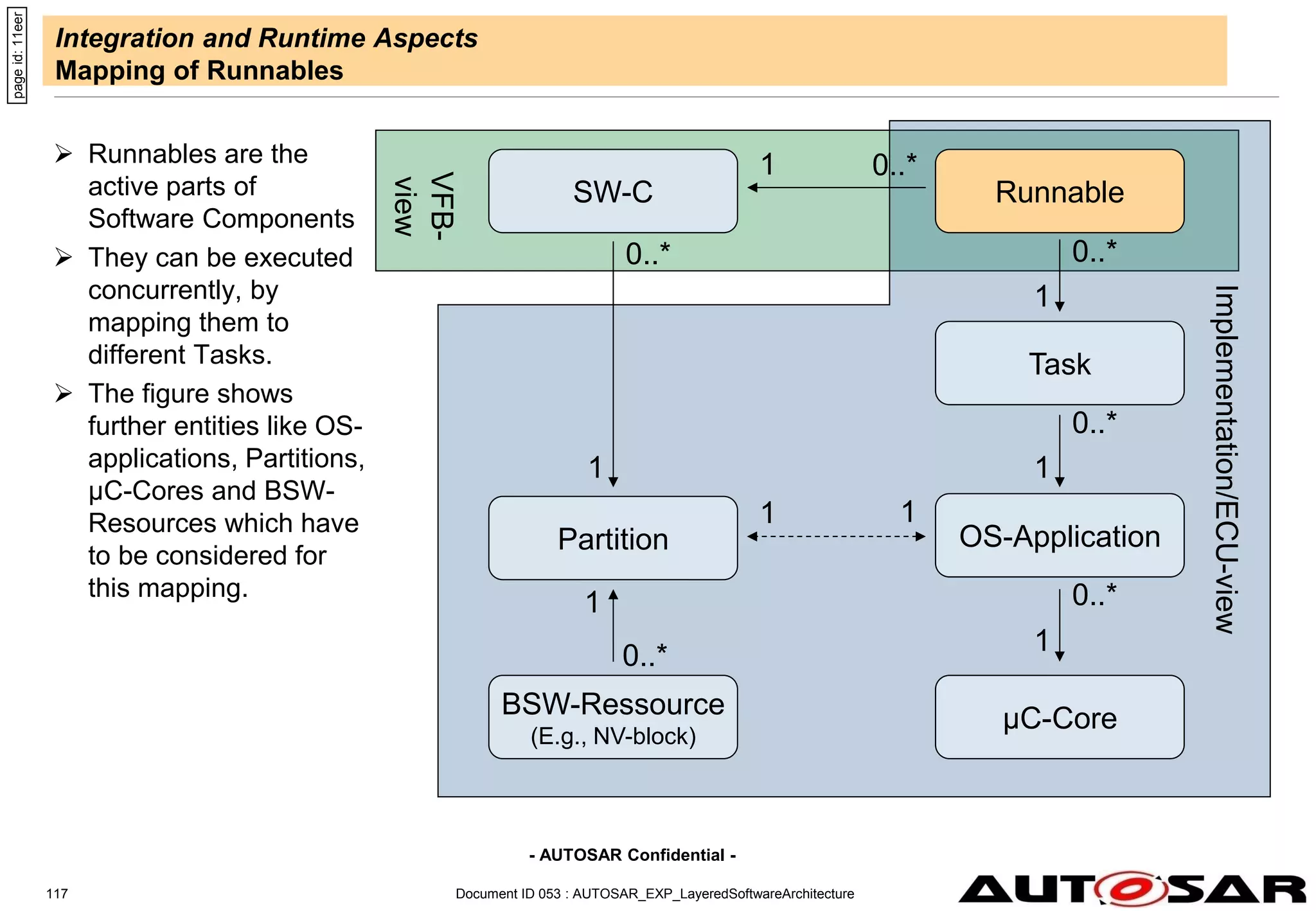 - AUTOSAR Confidential -
Document ID 053 : AUTOSAR_EXP_LayeredSoftwareArchitecture
117
Integration and Runtime Aspects
Mapping of Runnables
 Runnables are the
active parts of
Software Components
 They can be executed
concurrently, by
mapping them to
different Tasks.
 The figure shows
further entities like OS-
applications, Partitions,
µC-Cores and BSW-
Resources which have
to be considered for
this mapping.
page
id:
11eer
SW-C
BSW-Ressource
(E.g., NV-block)
Partition
Task
OS-Application
Runnable
µC-Core
VFB-
view
Implementation/ECU-view
1 0..*
0..*
1
0..*
1
0..*
1
0..*
1
0..*
1
1 1
 