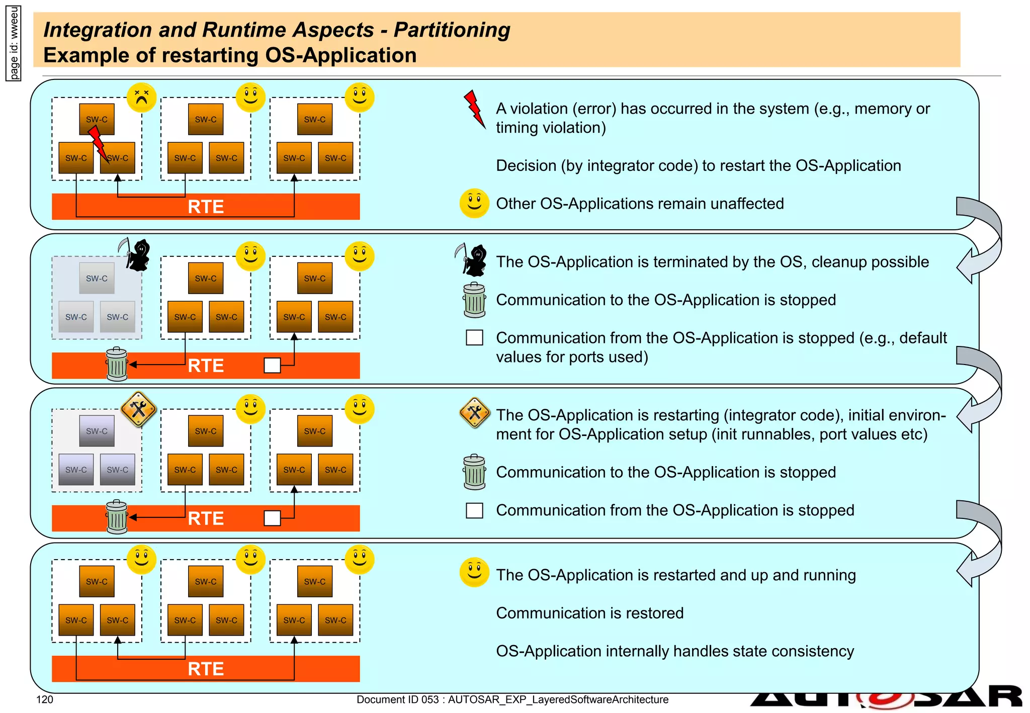 - AUTOSAR Confidential -
Document ID 053 : AUTOSAR_EXP_LayeredSoftwareArchitecture
120
Integration and Runtime Aspects - Partitioning
Example of restarting OS-Application
page
id:
wweeu
SW-C SW-C
SW-C
SW-C SW-C
SW-C
SW-C SW-C
SW-C
RTE
SW-C SW-C
SW-C
SW-C SW-C
SW-C
SW-C SW-C
SW-C
RTE
SW-C SW-C
SW-C
SW-C SW-C
SW-C
SW-C SW-C
SW-C
RTE
SW-C SW-C
SW-C
SW-C SW-C
SW-C
SW-C SW-C
SW-C
RTE
A violation (error) has occurred in the system (e.g., memory or
timing violation)
Decision (by integrator code) to restart the OS-Application
Other OS-Applications remain unaffected
The OS-Application is terminated by the OS, cleanup possible
Communication to the OS-Application is stopped
Communication from the OS-Application is stopped (e.g., default
values for ports used)
The OS-Application is restarting (integrator code), initial environ-
ment for OS-Application setup (init runnables, port values etc)
Communication to the OS-Application is stopped
Communication from the OS-Application is stopped
The OS-Application is restarted and up and running
Communication is restored
OS-Application internally handles state consistency
 
