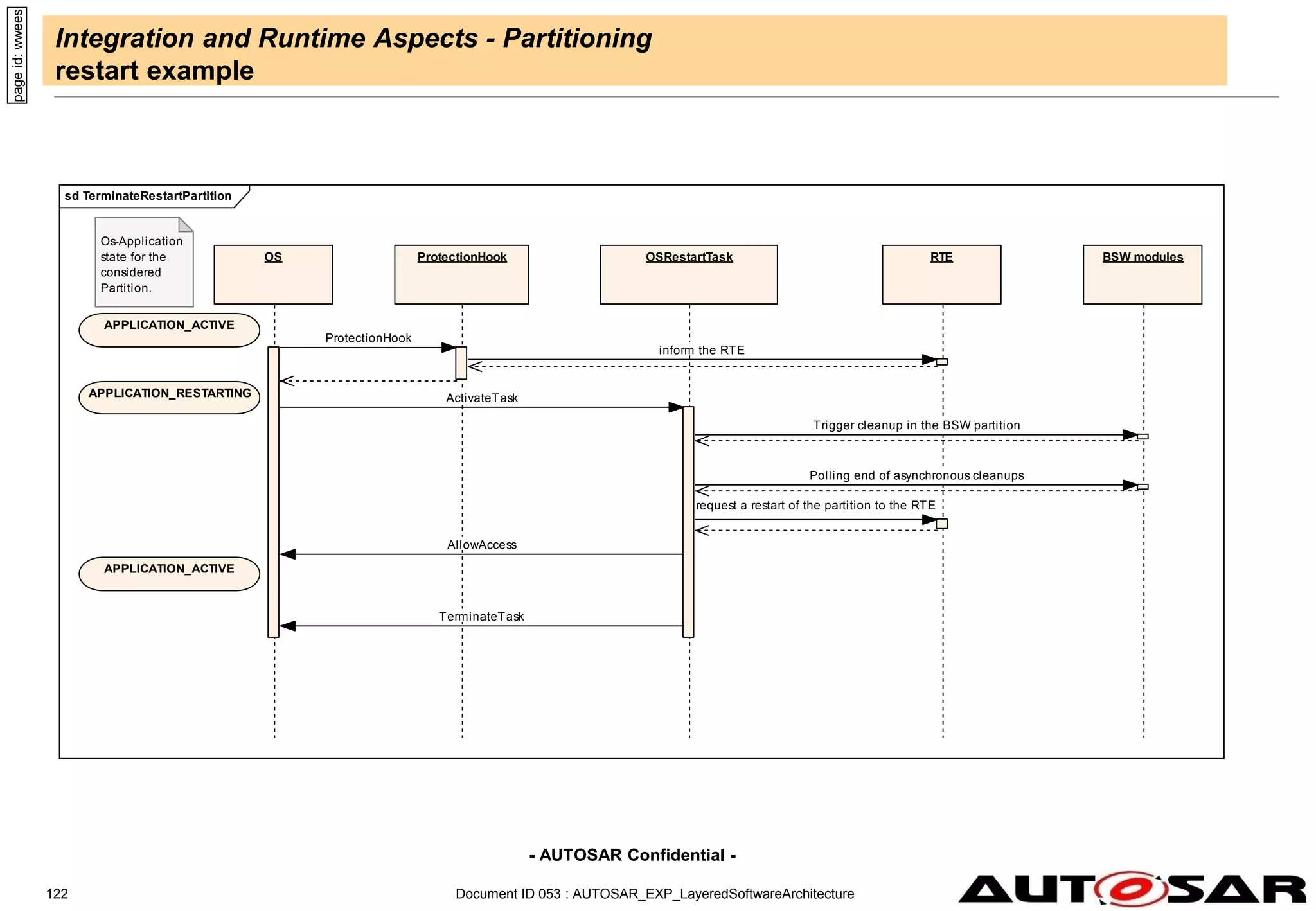 - AUTOSAR Confidential -
Document ID 053 : AUTOSAR_EXP_LayeredSoftwareArchitecture
122
Integration and Runtime Aspects - Partitioning
restart example
page
id:
wwees
sd TerminateRestartPartition
RTE
ProtectionHook
OS OSRestartTask BSW modules
APPLICATION_ACTIVE
APPLICATION_RESTARTING
APPLICATION_ACTIVE
Os-Application
state for the
considered
Partition.
ProtectionHook
inform the RTE
ActivateTask
Trigger cleanup in the BSW partition
Polling end of asynchronous cleanups
request a restart of the partition to the RTE
AllowAccess
TerminateTask
 