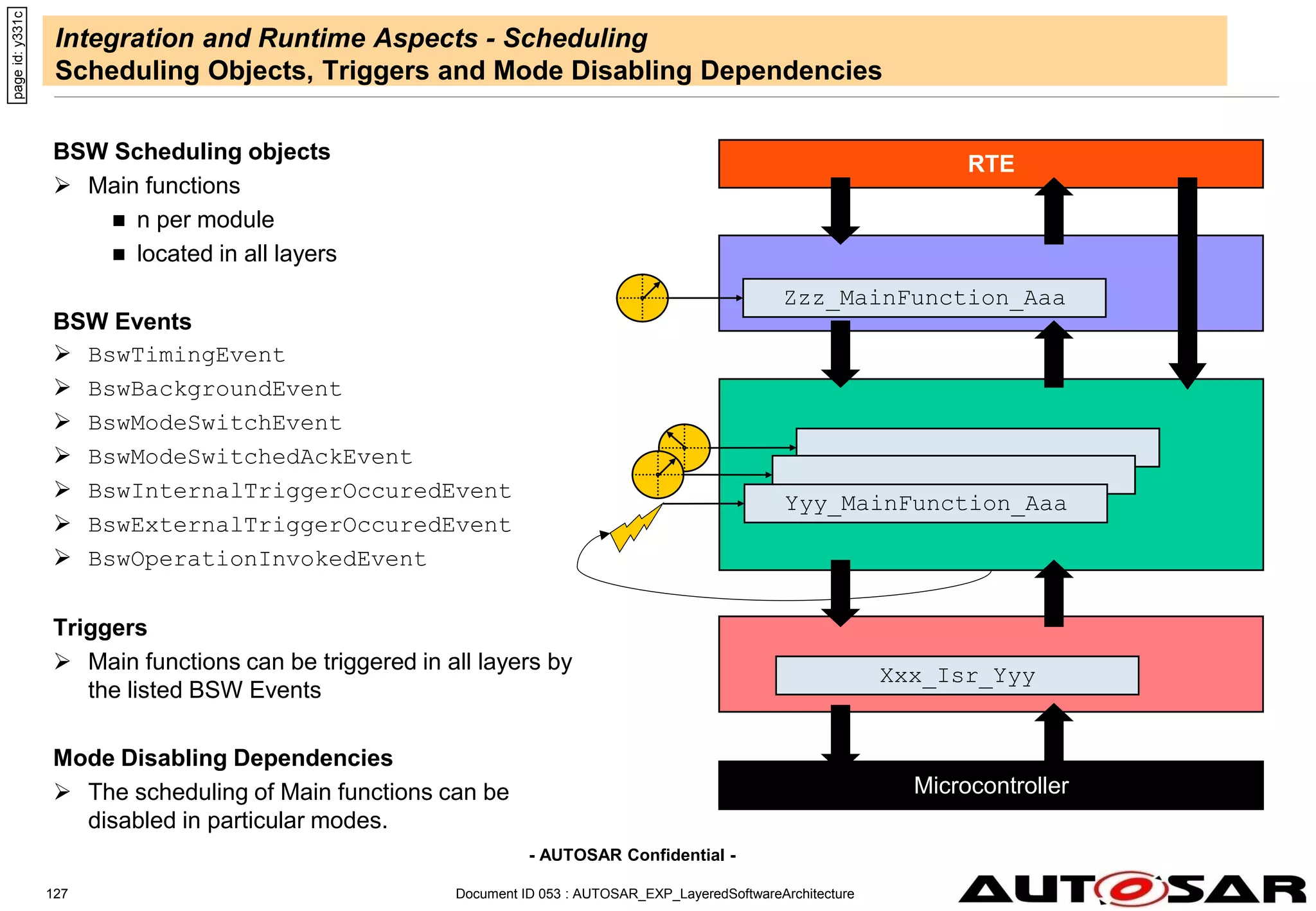 - AUTOSAR Confidential -
Document ID 053 : AUTOSAR_EXP_LayeredSoftwareArchitecture
127
Integration and Runtime Aspects - Scheduling
Scheduling Objects, Triggers and Mode Disabling Dependencies
BSW Scheduling objects
 Main functions
 n per module
 located in all layers
BSW Events
 BswTimingEvent
 BswBackgroundEvent
 BswModeSwitchEvent
 BswModeSwitchedAckEvent
 BswInternalTriggerOccuredEvent
 BswExternalTriggerOccuredEvent
 BswOperationInvokedEvent
Triggers
 Main functions can be triggered in all layers by
the listed BSW Events
Mode Disabling Dependencies
 The scheduling of Main functions can be
disabled in particular modes.
page
id:
y331c
Yyy_MainFunction_Aaa
RTE
Microcontroller
Xxx_Isr_Yyy
Zzz_MainFunction_Aaa
 