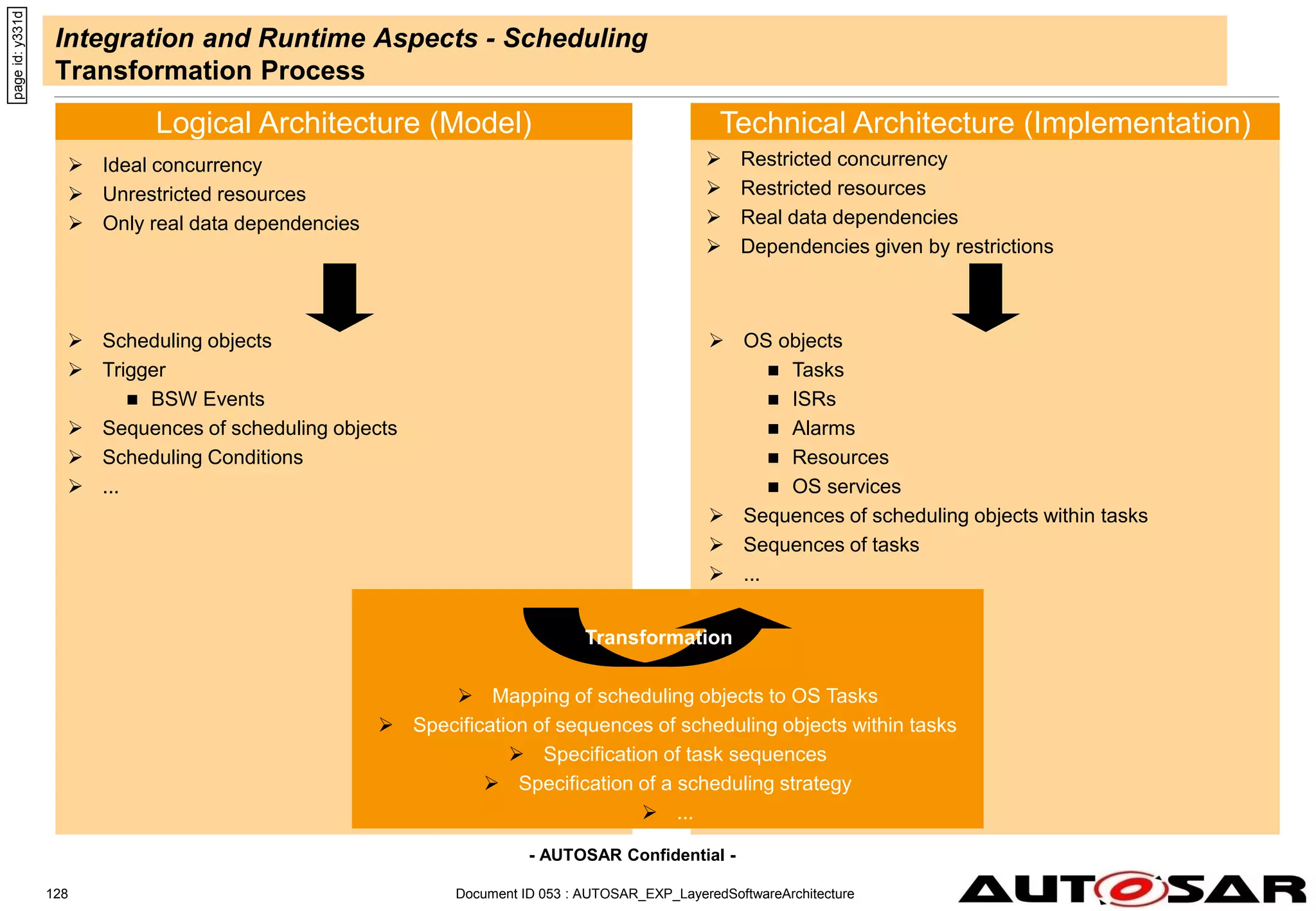- AUTOSAR Confidential -
Document ID 053 : AUTOSAR_EXP_LayeredSoftwareArchitecture
128
Integration and Runtime Aspects - Scheduling
Transformation Process
page
id:
y331d
Logical Architecture (Model) Technical Architecture (Implementation)
 Ideal concurrency
 Unrestricted resources
 Only real data dependencies
 Restricted concurrency
 Restricted resources
 Real data dependencies
 Dependencies given by restrictions
 Mapping of scheduling objects to OS Tasks
 Specification of sequences of scheduling objects within tasks
 Specification of task sequences
 Specification of a scheduling strategy
 ...
 Scheduling objects
 Trigger
 BSW Events
 Sequences of scheduling objects
 Scheduling Conditions
 ...
 OS objects
 Tasks
 ISRs
 Alarms
 Resources
 OS services
 Sequences of scheduling objects within tasks
 Sequences of tasks
 ...
Transformation
 
