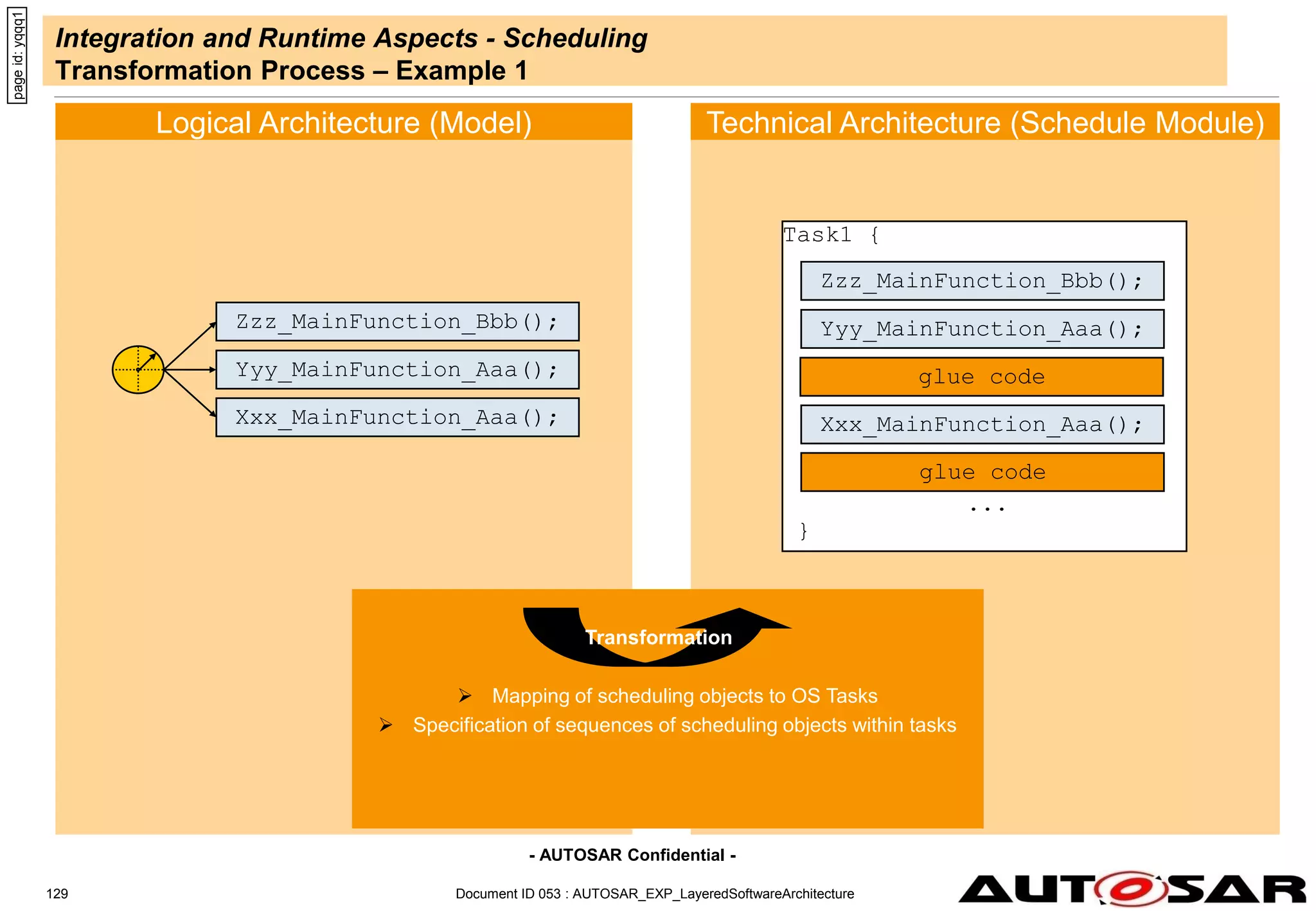 - AUTOSAR Confidential -
Document ID 053 : AUTOSAR_EXP_LayeredSoftwareArchitecture
129
Integration and Runtime Aspects - Scheduling
Transformation Process – Example 1
page
id:
yqqq1
Logical Architecture (Model) Technical Architecture (Schedule Module)
 Mapping of scheduling objects to OS Tasks
 Specification of sequences of scheduling objects within tasks
Transformation
Yyy_MainFunction_Aaa();
Xxx_MainFunction_Aaa();
Zzz_MainFunction_Bbb();
Task1 {
...
}
Yyy_MainFunction_Aaa();
Xxx_MainFunction_Aaa();
Zzz_MainFunction_Bbb();
glue code
glue code
 