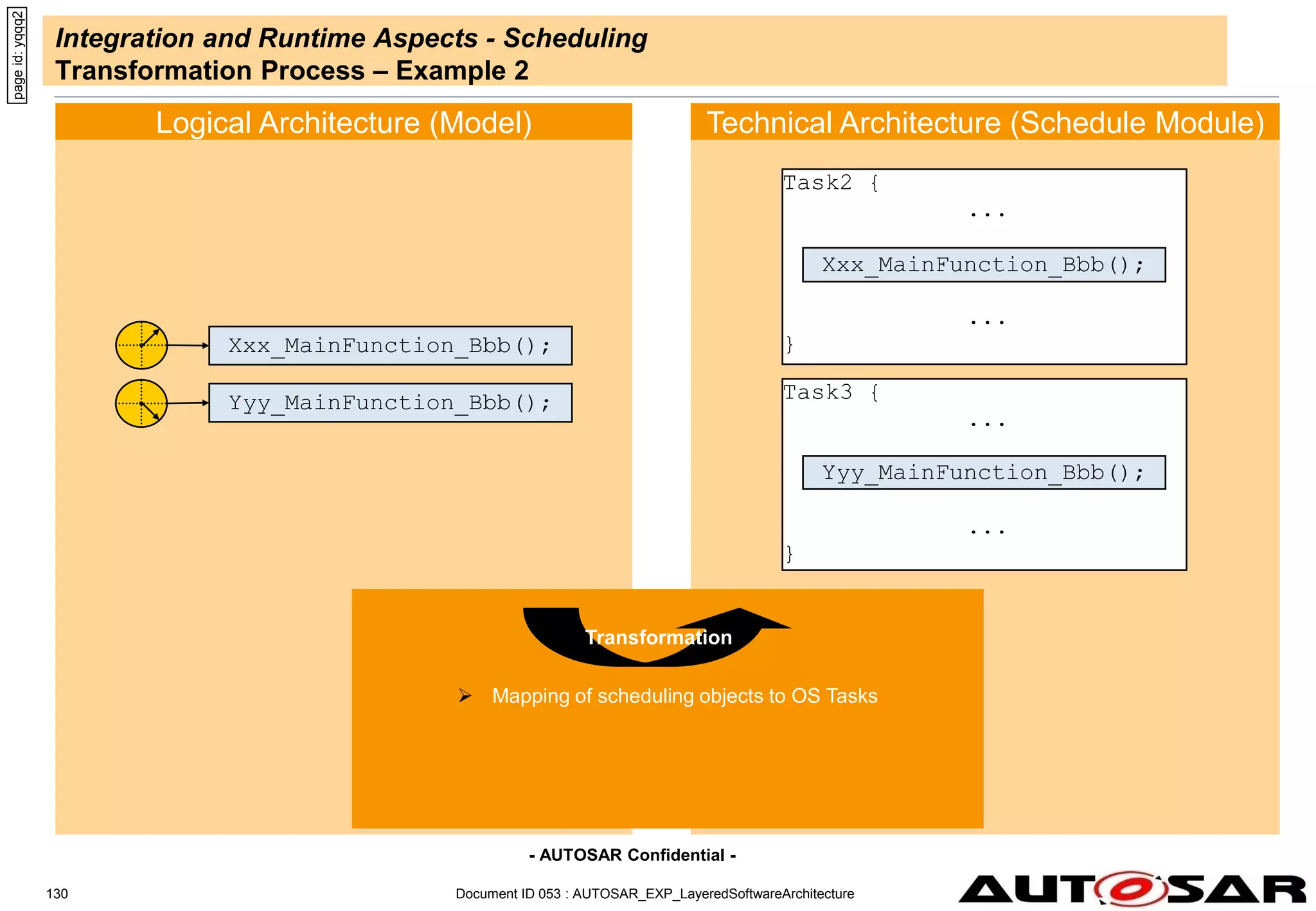 - AUTOSAR Confidential -
Document ID 053 : AUTOSAR_EXP_LayeredSoftwareArchitecture
130
Integration and Runtime Aspects - Scheduling
Transformation Process – Example 2
page
id:
yqqq2
Logical Architecture (Model) Technical Architecture (Schedule Module)
 Mapping of scheduling objects to OS Tasks
Transformation
Xxx_MainFunction_Bbb();
Yyy_MainFunction_Bbb();
Task2 {
...
...
}
Xxx_MainFunction_Bbb();
Task3 {
...
...
}
Yyy_MainFunction_Bbb();
 