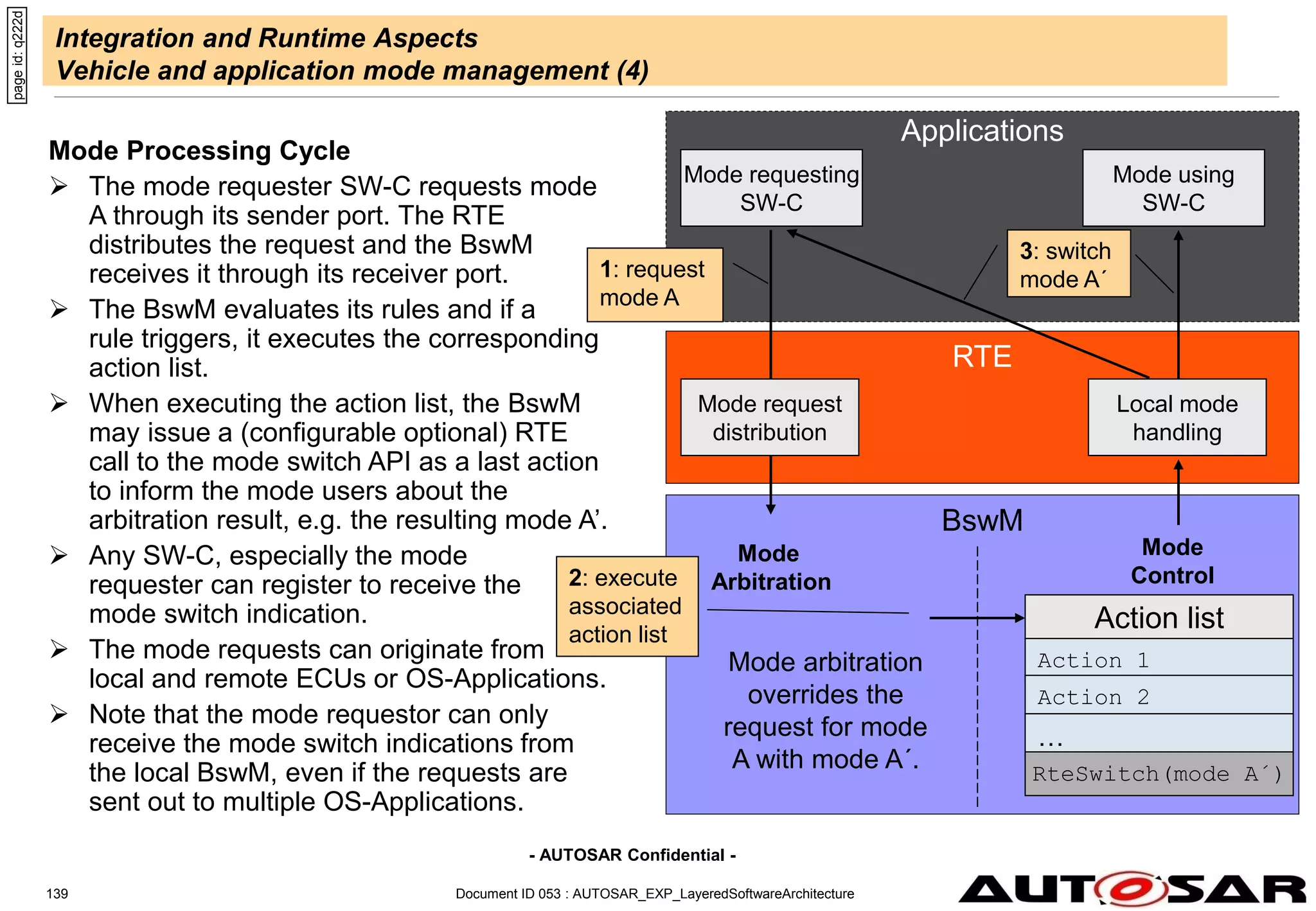 - AUTOSAR Confidential -
Document ID 053 : AUTOSAR_EXP_LayeredSoftwareArchitecture
139
Integration and Runtime Aspects
Vehicle and application mode management (4)
page
id:
q222d
BswM
Mode
Control
Applications
RTE
Mode
Arbitration
Mode requesting
SW-C
Mode using
SW-C
Mode request
distribution
Mode arbitration
overrides the
request for mode
A with mode A´.
3: switch
mode A´
1: request
mode A
2: execute
associated
action list
Action list
Action 1
Action 2
…
RteSwitch(mode A´)
Local mode
handling
Mode Processing Cycle
 The mode requester SW-C requests mode
A through its sender port. The RTE
distributes the request and the BswM
receives it through its receiver port.
 The BswM evaluates its rules and if a
rule triggers, it executes the corresponding
action list.
 When executing the action list, the BswM
may issue a (configurable optional) RTE
call to the mode switch API as a last action
to inform the mode users about the
arbitration result, e.g. the resulting mode A’.
 Any SW-C, especially the mode
requester can register to receive the
mode switch indication.
 The mode requests can originate from
local and remote ECUs or OS-Applications.
 Note that the mode requestor can only
receive the mode switch indications from
the local BswM, even if the requests are
sent out to multiple OS-Applications.
 