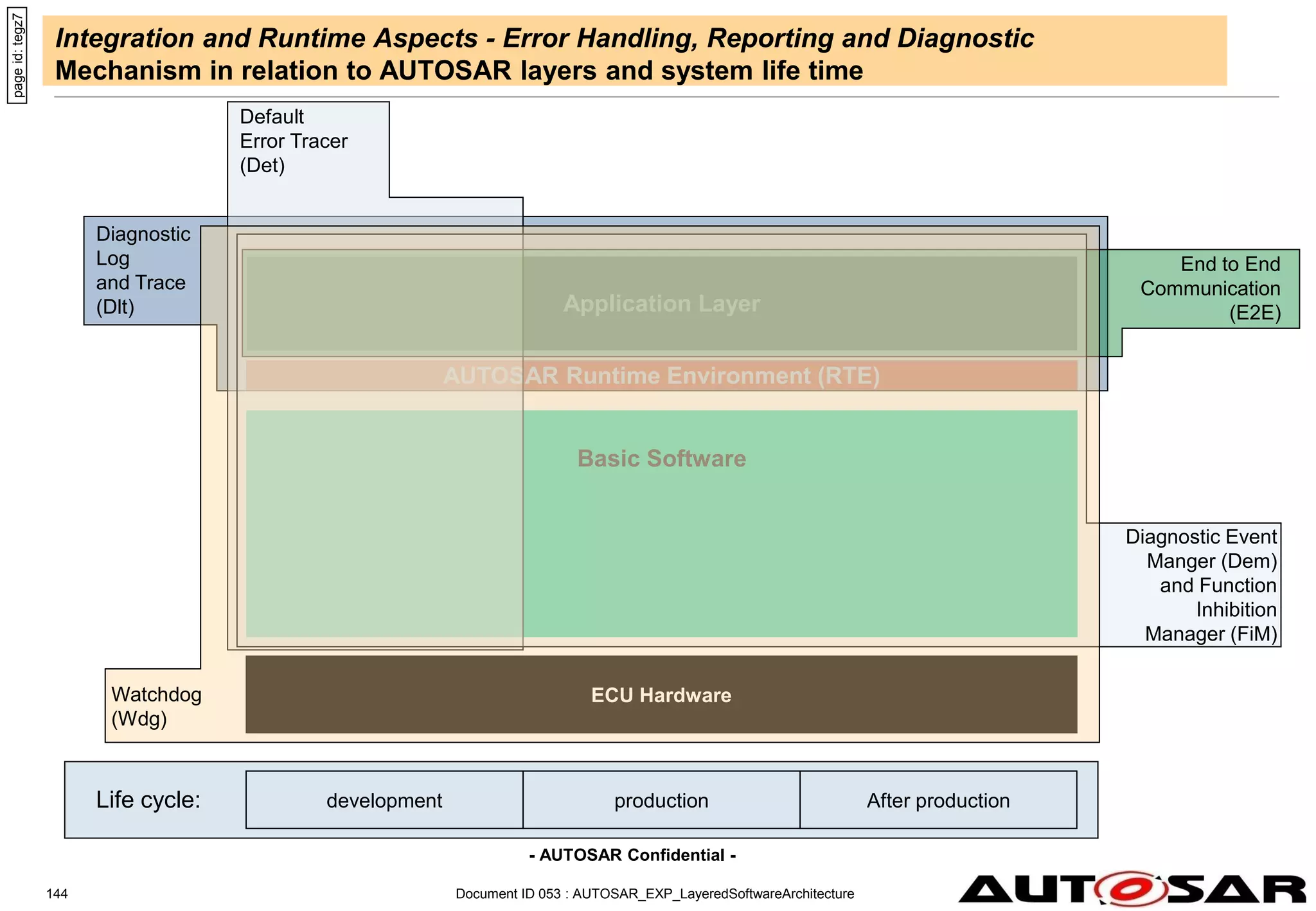 - AUTOSAR Confidential -
Document ID 053 : AUTOSAR_EXP_LayeredSoftwareArchitecture
144
Integration and Runtime Aspects - Error Handling, Reporting and Diagnostic
Mechanism in relation to AUTOSAR layers and system life time
page
id:
tegz7
Basic Software
AUTOSAR Runtime Environment (RTE)
Application Layer
ECU Hardware
Life cycle: development production After production
Default
Error Tracer
(Det)
Diagnostic
Log
and Trace
(Dlt)
End to End
Communication
(E2E)
Diagnostic Event
Manger (Dem)
and Function
Inhibition
Manager (FiM)
Watchdog
(Wdg)
 